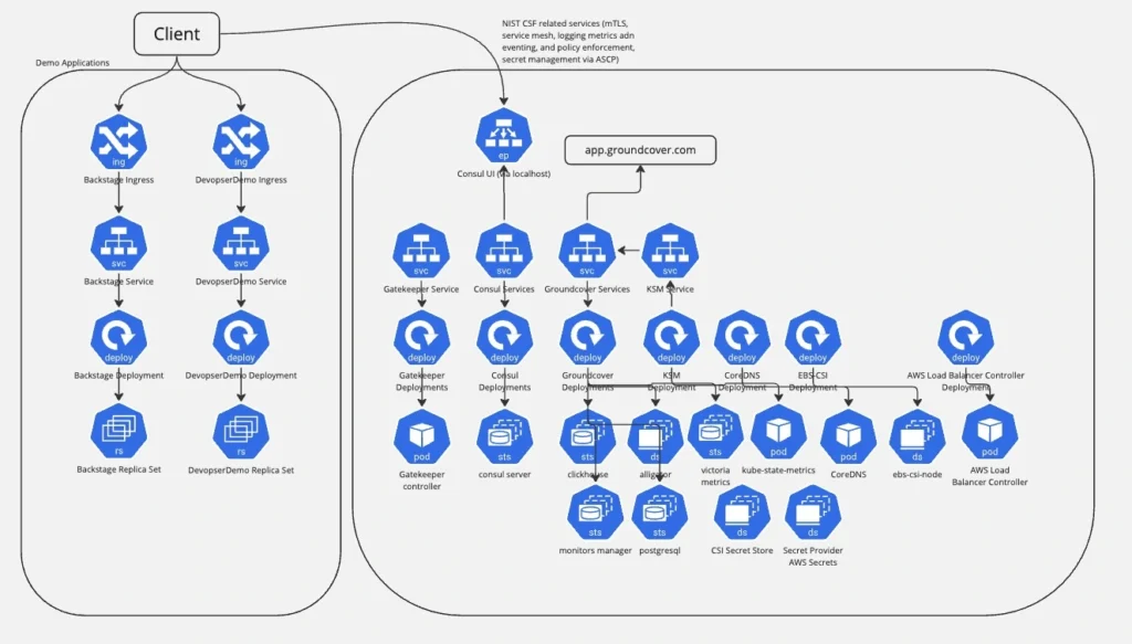 Kubernetes Architecture Diagram