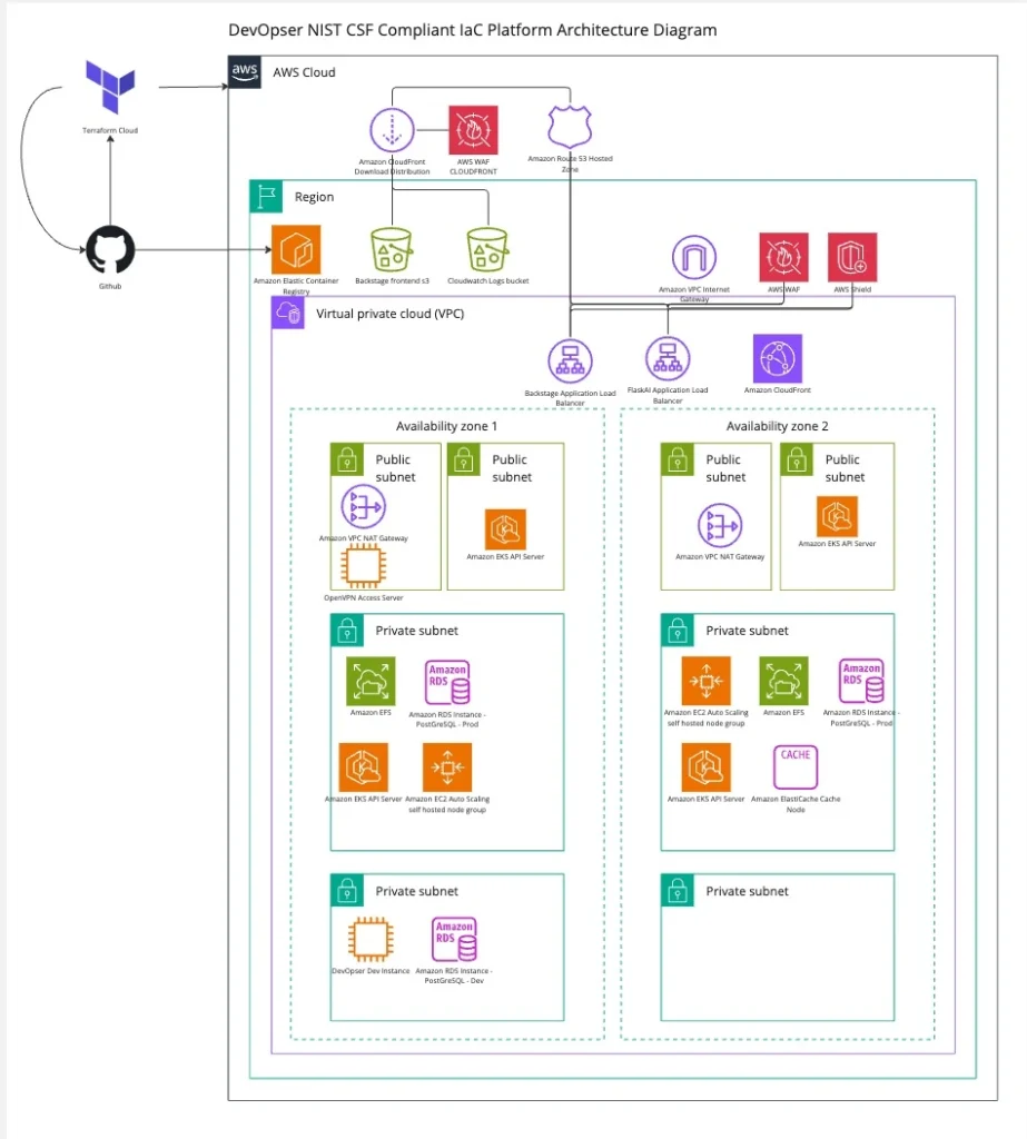 DevOpser IAC Platform Architecture Diagram