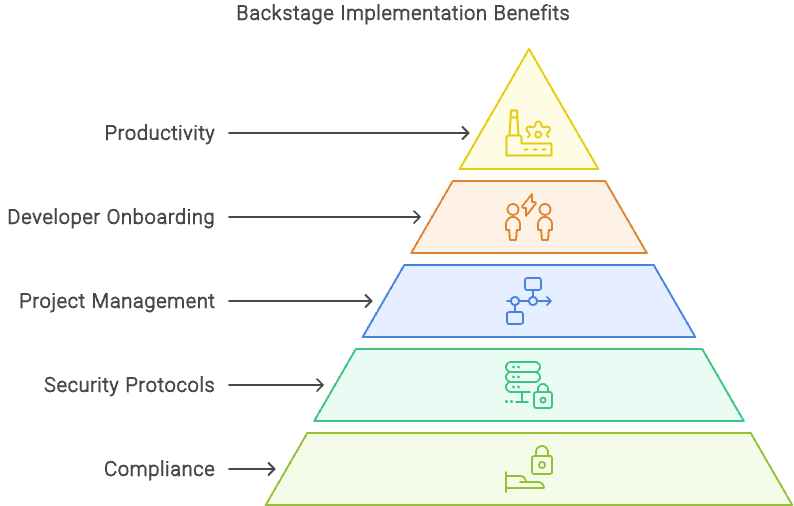 Backstage Implementation Benefits