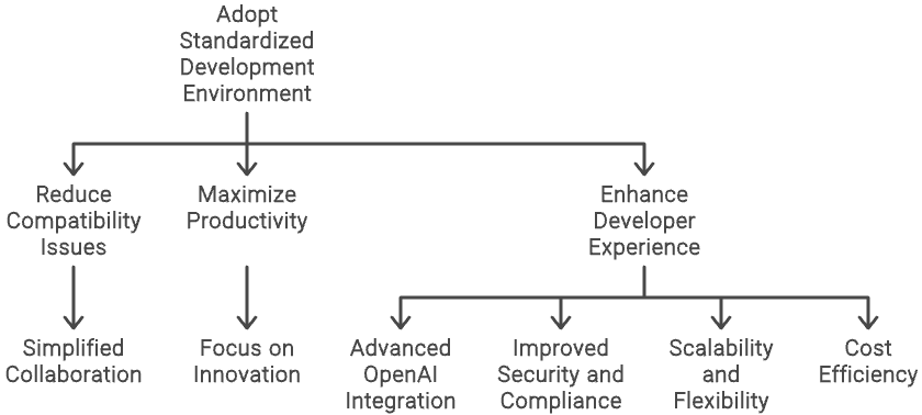 Flow chart explaining the processes enabled by adopting a standardized development environment